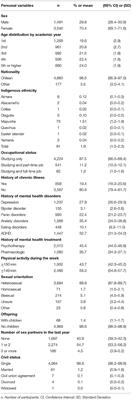 Mental Health and Related Factors Among Undergraduate Students During SARS-CoV-2 Pandemic: A Cross-Sectional Study